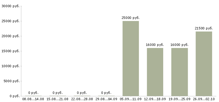 Вакансии оператор на компьютер в Белгороде - Медиана зарплат оператор на компьютер в Белгороде за 2 месяца