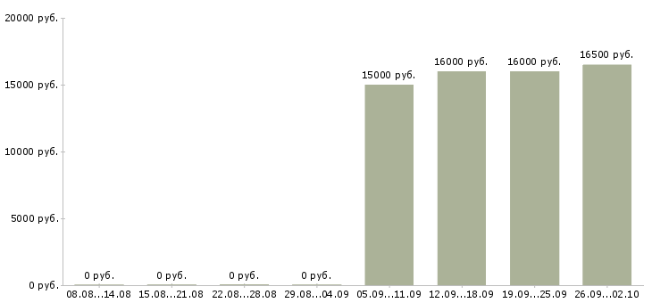 Вакансии оператор на компьютер в Калининграде - Медиана зарплат оператор на компьютер в Калининграде за 2 месяца