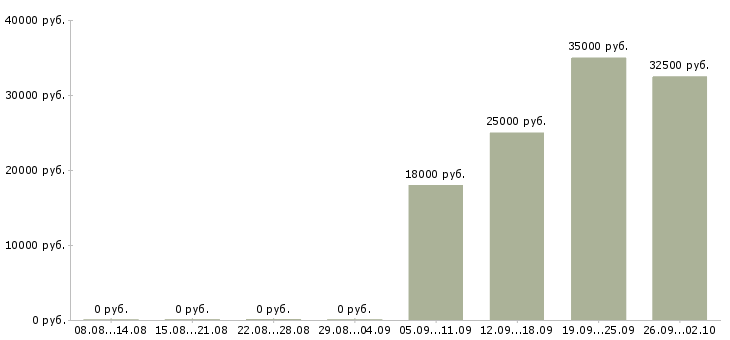 Вакансии оптовые продажи в Перми - Медиана зарплат оптовые продажи в Перми за 2 месяца
