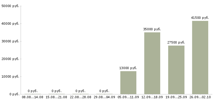 Вакансии официальный представитель в Тамбове - Медиана зарплат официальный представитель в Тамбове за 2 месяца