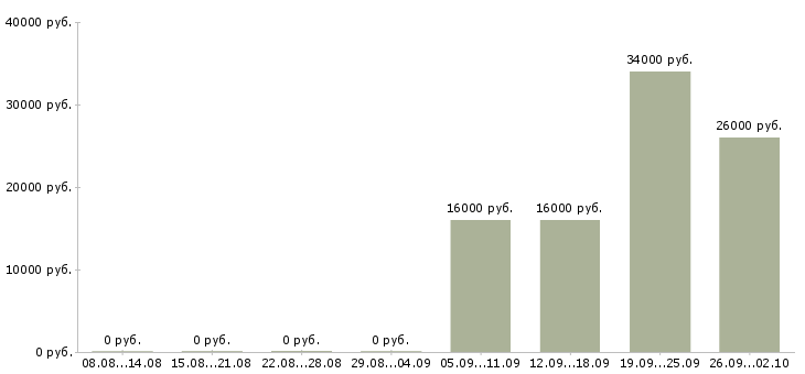 Вакансии охранник в день Северная осетия - Медиана зарплат охранник в день Северная осетия за 2 месяца
