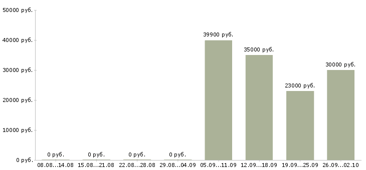 Вакансии охранник в магазин в Химках - Медиана зарплат охранник в магазин в Химках за 2 месяца