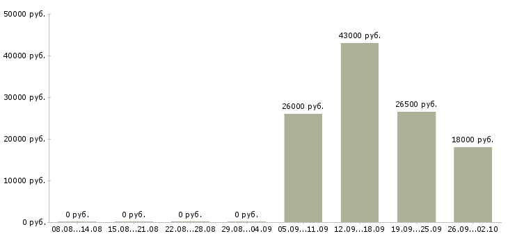 Вакансии охранник день Адыгея - Медиана зарплат охранник день Адыгея за 2 месяца