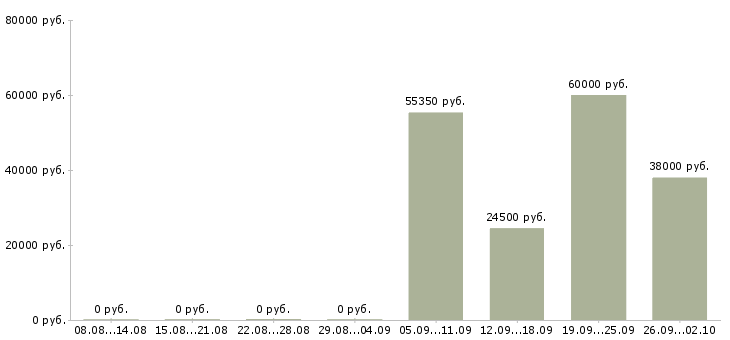 Вакансии партнер в бизнес в Владивостоке - Медиана зарплат партнер в бизнес в Владивостоке за 2 месяца