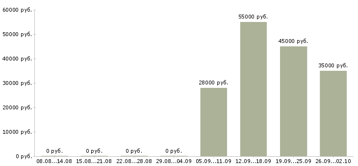 Вакансии персонал на производство в Самаре - Медиана зарплат персонал на производство в Самаре за 2 месяца
