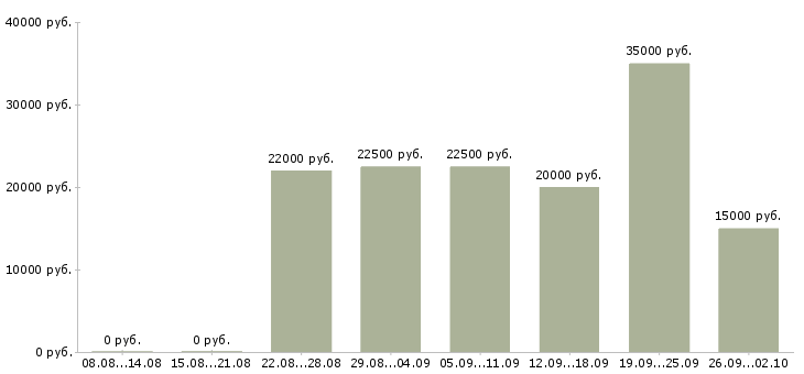Вакансии по интернету интернет магазин в Владивостоке - Медиана зарплат по интернету интернет магазин в Владивостоке за 2 месяца