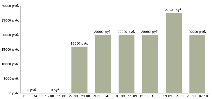 Вакансии подбор персонала в Кемерово - Медиана зарплат подбор персонала в Кемерово за 2 месяца