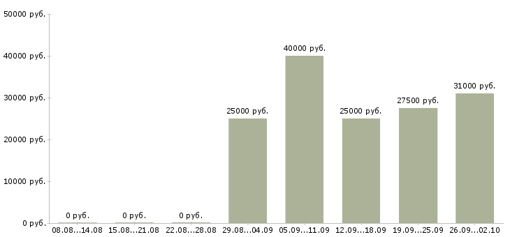 Вакансии представитель региональный Татарстан - Медиана зарплат представитель региональный Татарстан за 2 месяца