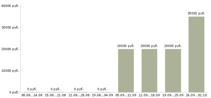 Вакансии продавец нижнего белья Санкт-петербург - Медиана зарплат продавец нижнего белья Санкт-петербург за 2 месяца