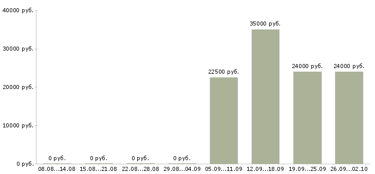 Вакансии производитель работ в Туле - Медиана зарплат производитель работ в Туле за 2 месяца