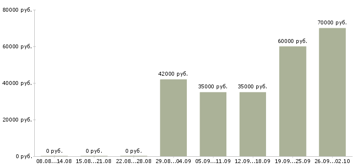 Вакансии производственный сотрудник Ростов-на-дону - Медиана зарплат производственный сотрудник Ростов-на-дону за 2 месяца