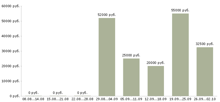 Вакансии рабочие на склад в Липецке - Медиана зарплат рабочие на склад в Липецке за 2 месяца
