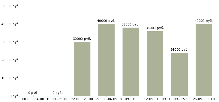 Вакансии рабочий кухни в Екатеринбурге - Медиана зарплат рабочий кухни в Екатеринбурге за 2 месяца