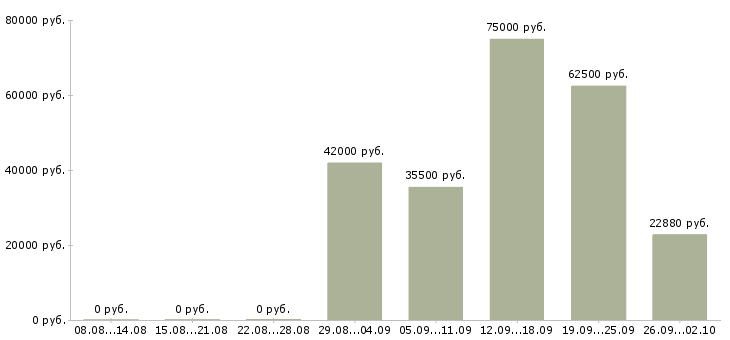 Вакансии рабочий на завод Ростов-на-дону - Медиана зарплат рабочий на завод Ростов-на-дону за 2 месяца