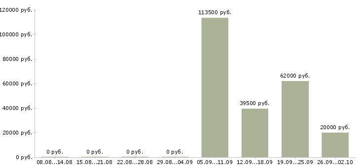 Вакансии рабочий производства в Кемерово - Медиана зарплат рабочий производства в Кемерово за 2 месяца