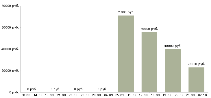 Вакансии рабочий производства в Кургане - Медиана зарплат рабочий производства в Кургане за 2 месяца