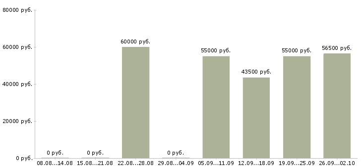 Вакансии разнорабочие вахта в Вологде - Медиана зарплат разнорабочие вахта в Вологде за 2 месяца