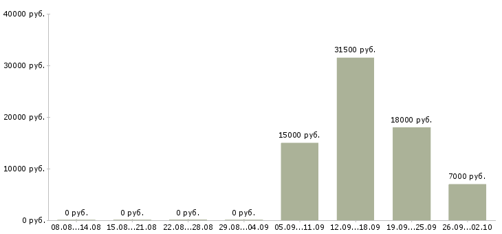 Вакансии рекламный сотрудник в Хабаровске - Медиана зарплат рекламный сотрудник в Хабаровске за 2 месяца