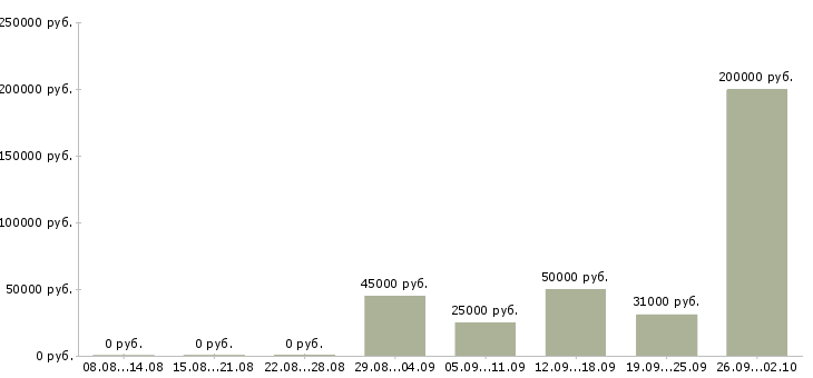 Вакансии руководитель группы в Самаре - Медиана зарплат руководитель группы в Самаре за 2 месяца