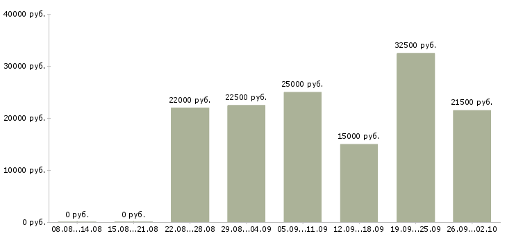 Вакансии с интернет магазином в Смоленске - Медиана зарплат с интернет магазином в Смоленске за 2 месяца