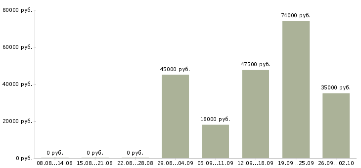 Вакансии слесарь строительный в Москве - Медиана зарплат слесарь строительный в Москве за 2 месяца