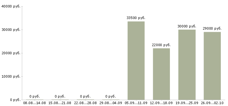 Вакансии сотрудник в ресторан в Екатеринбурге - Медиана зарплат сотрудник в ресторан в Екатеринбурге за 2 месяца