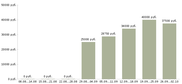 Вакансии сотрудник зала в Красноярске - Медиана зарплат сотрудник зала в Красноярске за 2 месяца