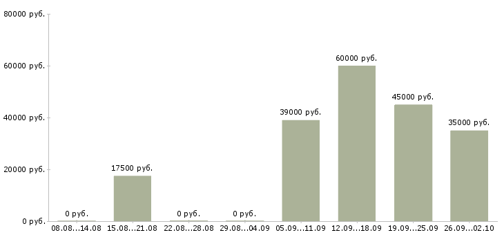 Вакансии сотрудник интернет офиса компании в Новосибирске - Медиана зарплат сотрудник интернет офиса компании в Новосибирске за 2 месяца