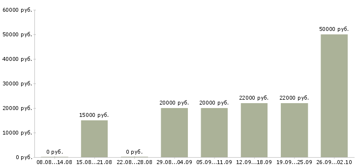 Вакансии сотрудник онлайн в Воронеже - Медиана зарплат сотрудник онлайн в Воронеже за 2 месяца
