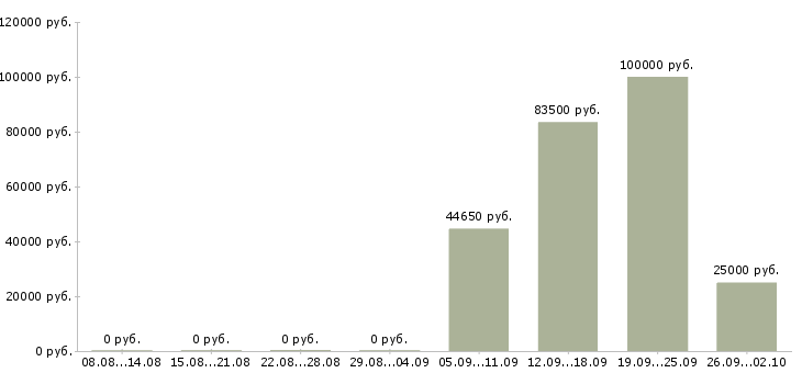 Вакансии сотрудник с правами в Саратове - Медиана зарплат сотрудник с правами в Саратове за 2 месяца