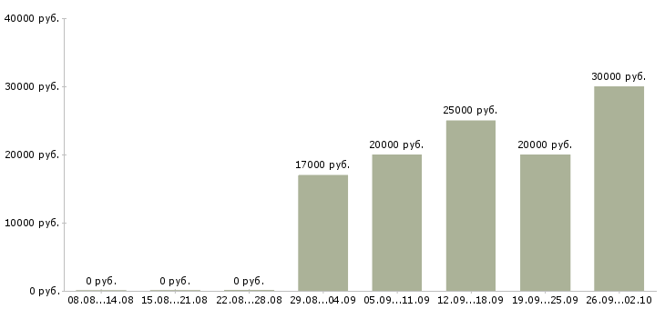 Вакансии сотрудники в интернет магазин Коми - Медиана зарплат сотрудники в интернет магазин Коми за 2 месяца