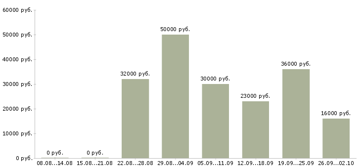 Вакансии специалист на телефон в Тюмени - Медиана зарплат специалист на телефон в Тюмени за 2 месяца