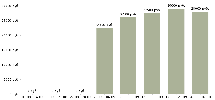 Вакансии специалист по документам в Воронеже - Медиана зарплат специалист по документам в Воронеже за 2 месяца