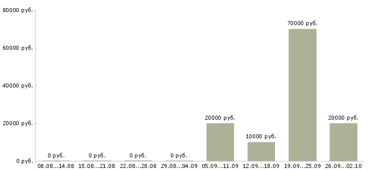 Вакансии специалист по качеству Карелия - Медиана зарплат специалист по качеству Карелия за 2 месяца