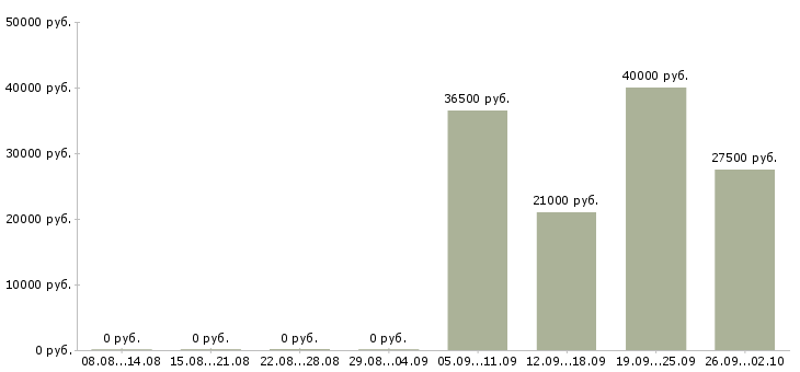 Вакансии специалист по обслуживанию и продажам в Екатеринбурге - Медиана зарплат специалист по обслуживанию и продажам в Екатеринбурге за 2 месяца