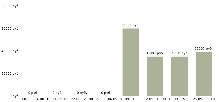 Вакансии специалист по обучениям Бурятия - Медиана зарплат специалист по обучениям Бурятия за 2 месяца