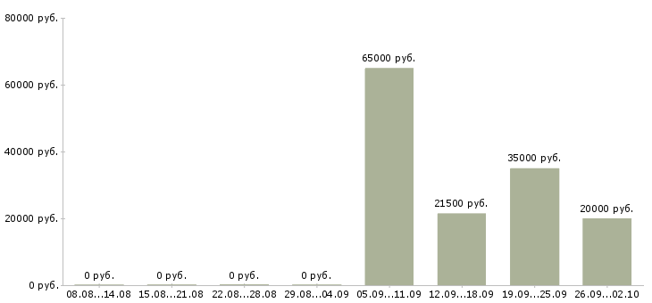 Вакансии специалист по работе с поставщиками в Новосибирске - Медиана зарплат специалист по работе с поставщиками в Новосибирске за 2 месяца