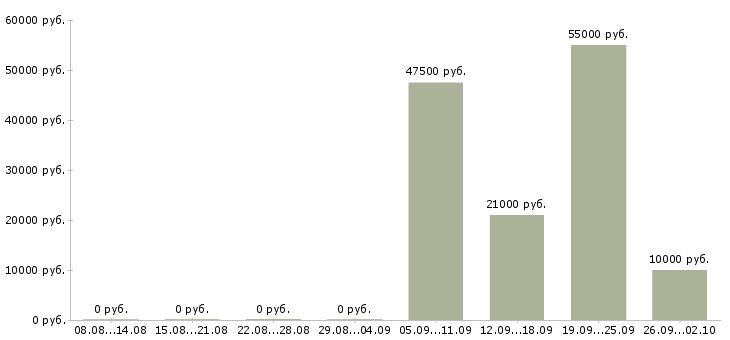 Вакансии специалист по сервису в Новосибирске - Медиана зарплат специалист по сервису в Новосибирске за 2 месяца