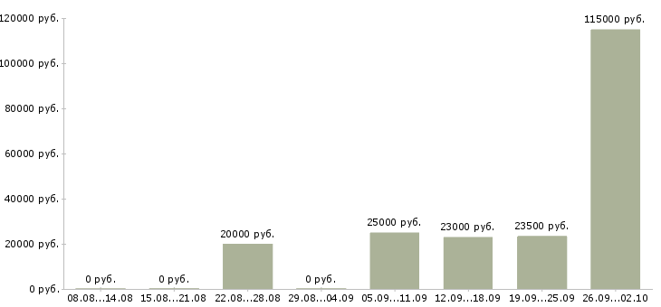 Вакансии стабильный заработок в Новосибирске - Медиана зарплат стабильный заработок в Новосибирске за 2 месяца