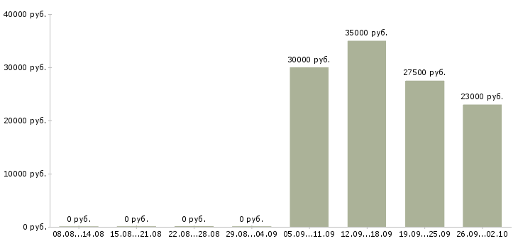 Вакансии технологический рабочий в Владимире - Медиана зарплат технологический рабочий в Владимире за 2 месяца