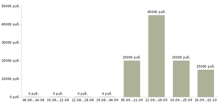 Вакансии требуется кассир в Краснодаре - Медиана зарплат требуется кассир в Краснодаре за 2 месяца