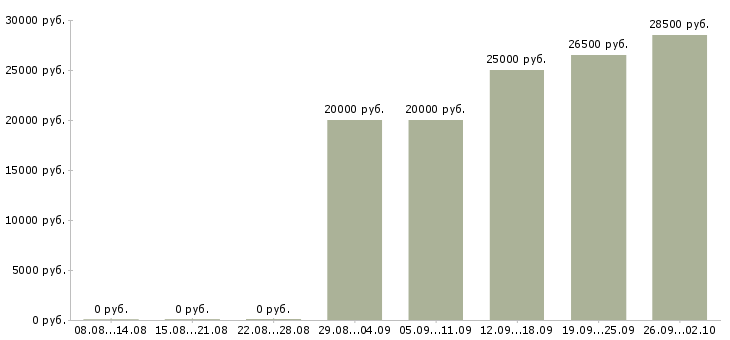 Вакансии требуются на работу Орехово-зуево - Медиана зарплат требуются на работу Орехово-зуево за 2 месяца
