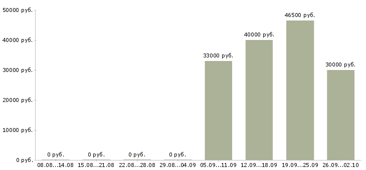 Вакансии уборщицы в Стерлитамаке - Медиана зарплат уборщицы в Стерлитамаке за 2 месяца