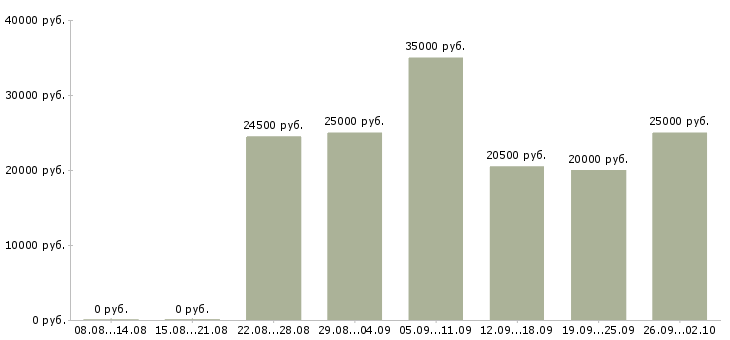 Вакансии удаленно менеджер в Липецке - Медиана зарплат удаленно менеджер в Липецке за 2 месяца