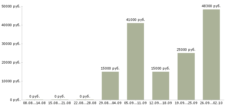 Вакансии упаковщик и в Уфе - Медиана зарплат упаковщик и в Уфе за 2 месяца