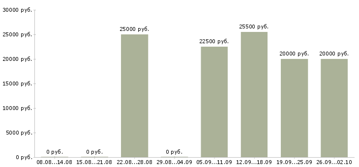 Вакансии через интернет дома в Екатеринбурге - Медиана зарплат через интернет дома в Екатеринбурге за 2 месяца