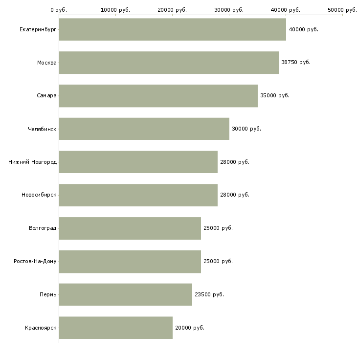 Поиск работы административный специалист-Медиана зарплаты для вакансии «административный специалист» в других городах