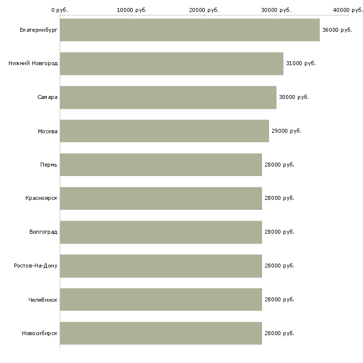 Поиск работы водитель в офис компании-Медиана зарплаты для вакансии «водитель в офис компании» в других городах