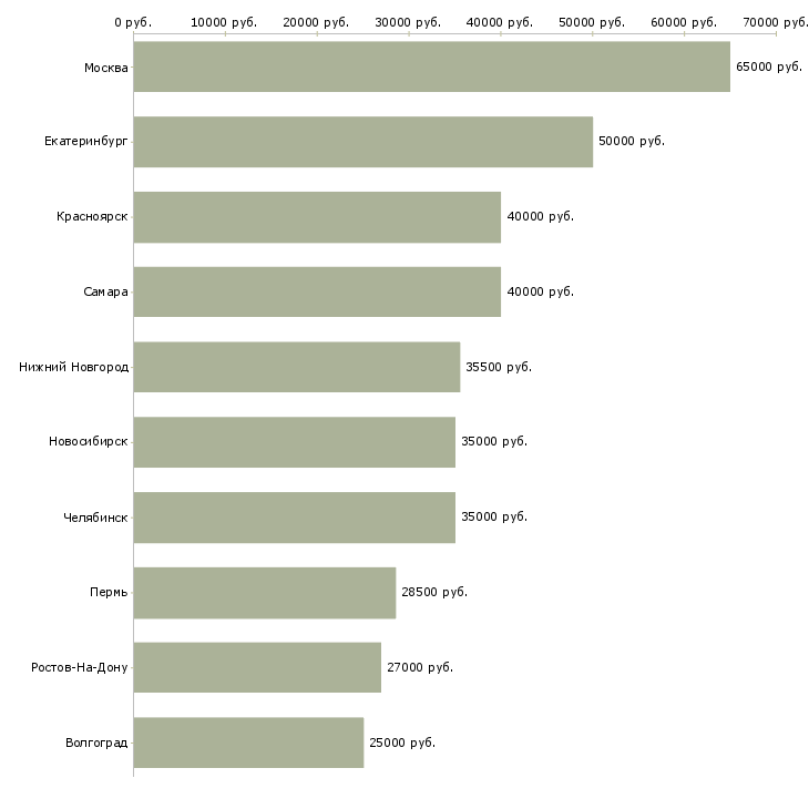 Поиск работы водитель с личной газелью-Медиана зарплаты для вакансии «водитель с личной газелью» в других городах