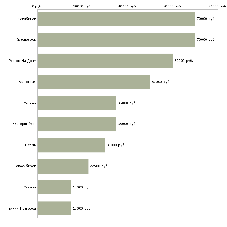 Поиск работы медицинский психолог-Медиана зарплаты для вакансии «медицинский психолог» в других городах